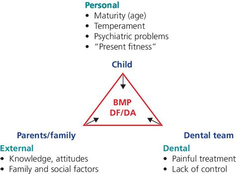 Children's Dental Fear and Anxiety: Family Related Factors.